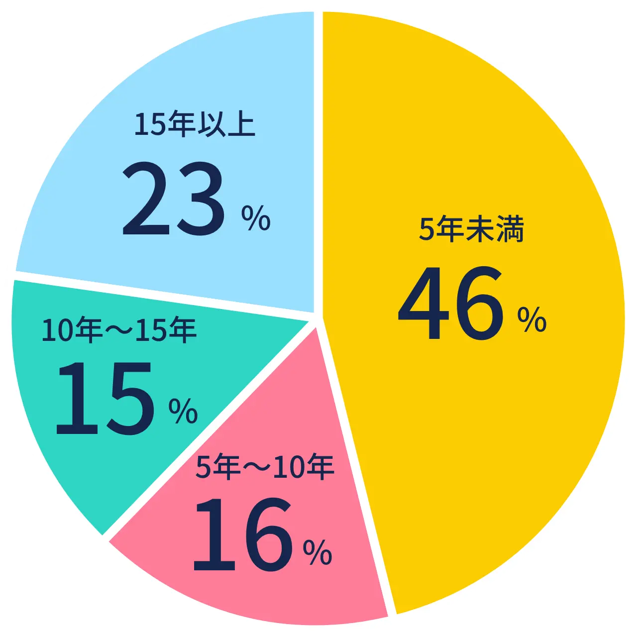 勤続年数の割合の円グラフ