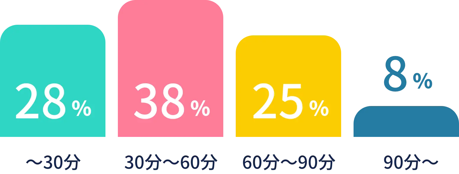 通勤時間のグラフ