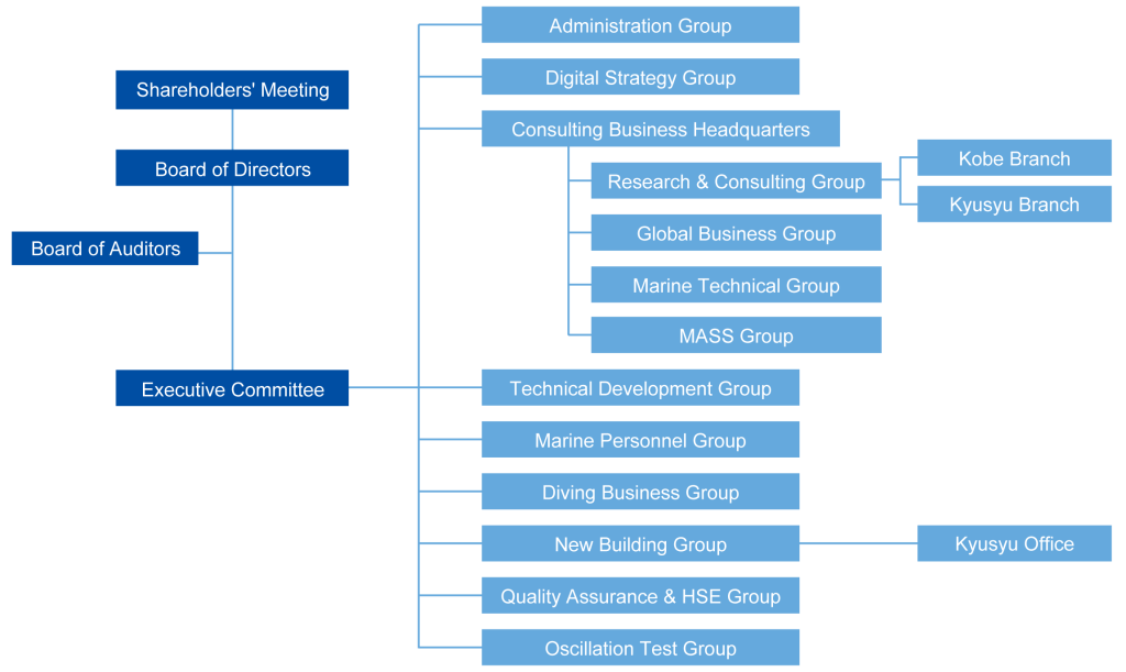Organizational Chart