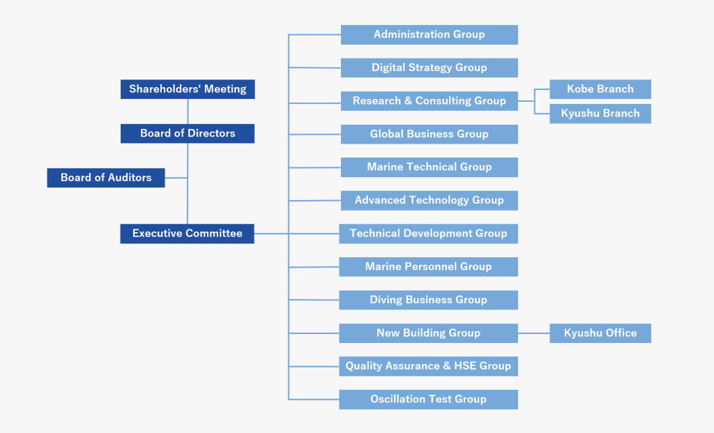 Organizational Chart